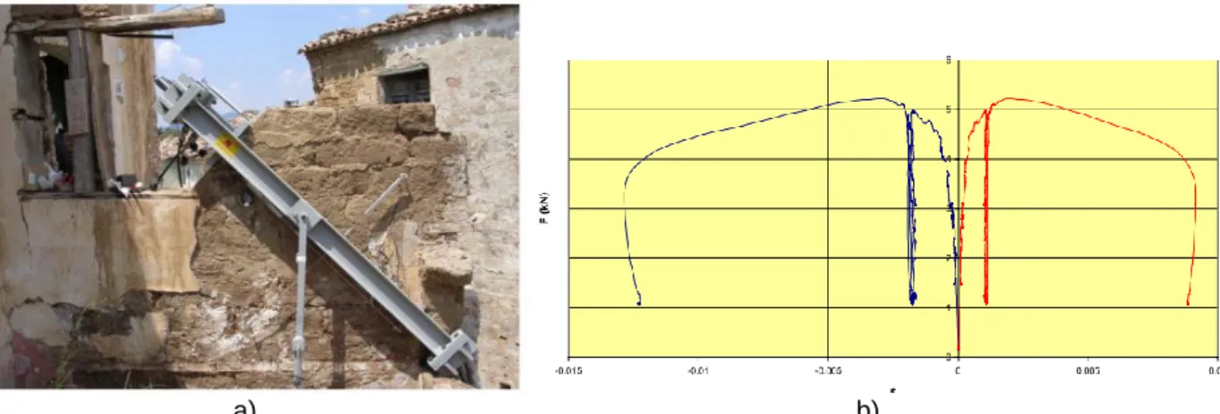 Figure 8 – In-situ shear test: a) test set up; b) stress-strain relation for the first test loading history [28] 