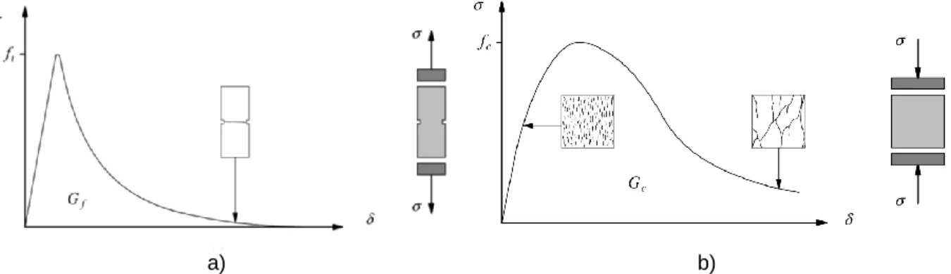 Figure 11 - Typical behaviour of quasi-brittle materials under uniaxial loading and definition of fracture  energy: (a) tensile loading; (b) compressive loading [31]