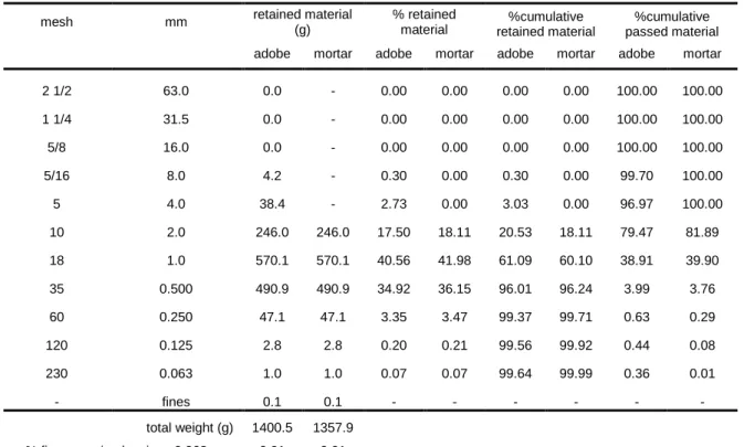 Figure  14.  The  range  of  grading  of  the  adobe  sample  according  NP  EN  933-1  and  BS  EN  13139,  corresponds to 20.2% of coarse aggregates (larger aggregate sizes with D greater or equal to 4 mm  and d greater than  or equal  to 2 mm), and 96.6