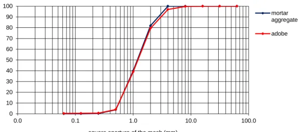Figure 14 – Grading obtained from the granulometric analysis to one adobe sample. 
