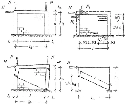 Figure 5. Modeling of seismic behaviour before and after detachment of masonry infill [7] 