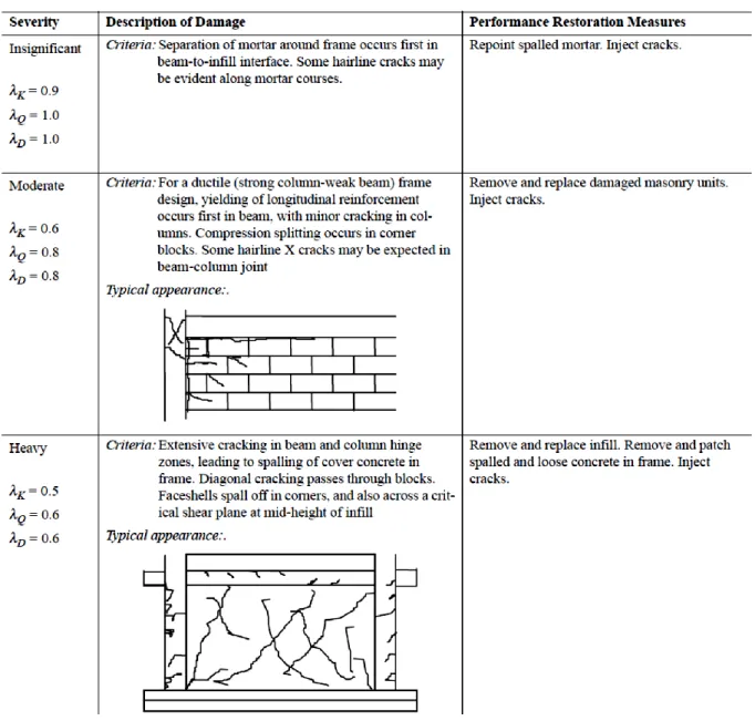 Table 4. Typical degree of damage for corner crushing and diagonal cracking [11] 