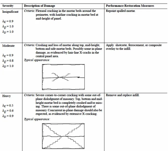 Table 5. Typical degree of damage caused by out-of-plane actions [11] 