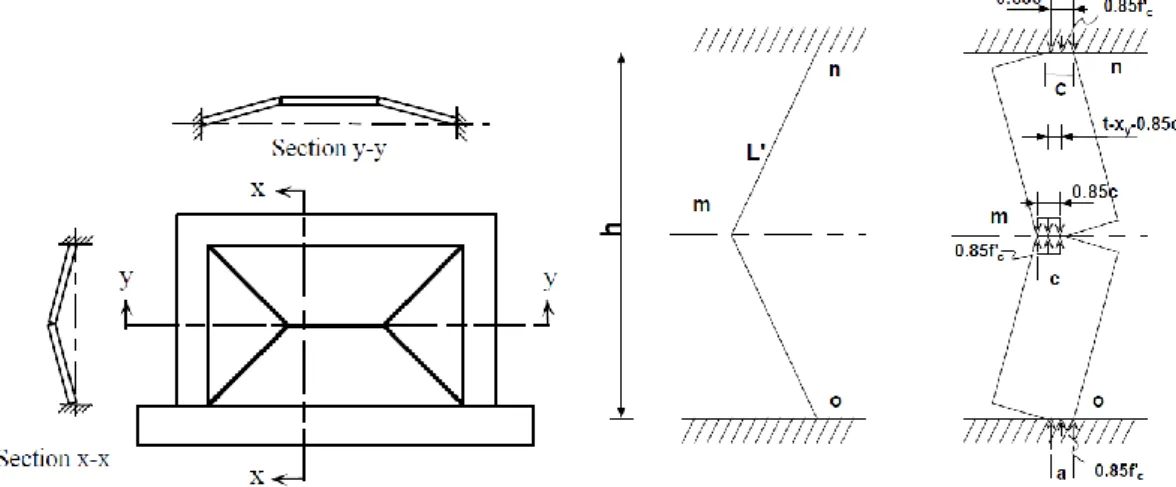 Figure 18. Limit equilibrium analysis in out-of plane failure of masonry infills [32] 