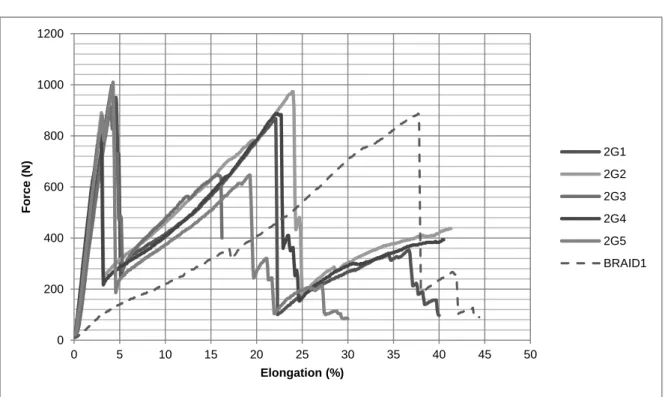 Figure 44. Force – elongation diagrams obtained for 2G rods (816 tex of glass fibre), and comparison  with behaviour of external braid