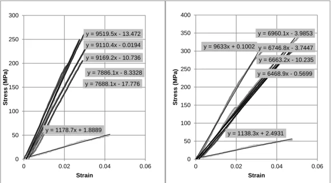 Figure 46. Calculation of elasticity of the materials. Left, 2G rods. Right, 4G rods. 