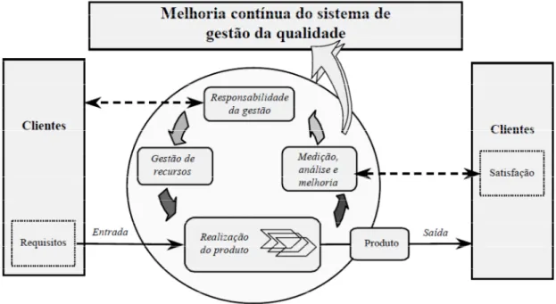 Figura 2 - Modelo de um Sistema de gestão da qualidade baseado em processos (NP EN ISO 9001:2008)