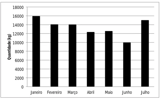 Gráfico 4 - Evolução da venda de peças 2011. 