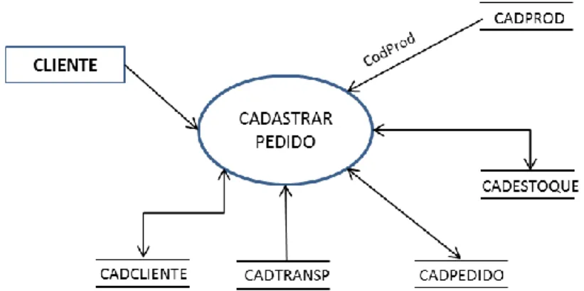 Figura 5 - Exemplo de DFD típico em Análise Estruturada   Tonsig [2008, p.155] 