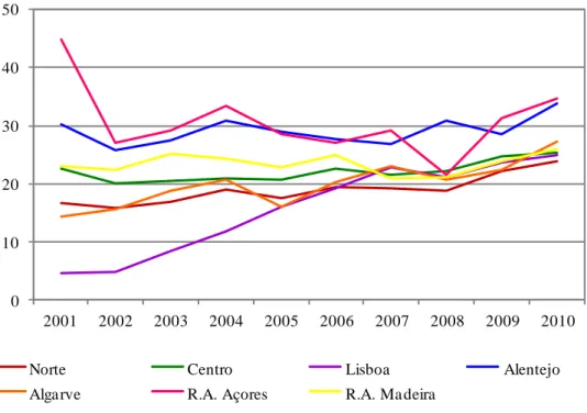 Figura 2.8: Proporção da reabilitação do edificado relativamente às construções novas de edifícios concluídos  para habitação no período compreendido entre os anos de 2001 a 2010 (Adaptado de INE,2010) 