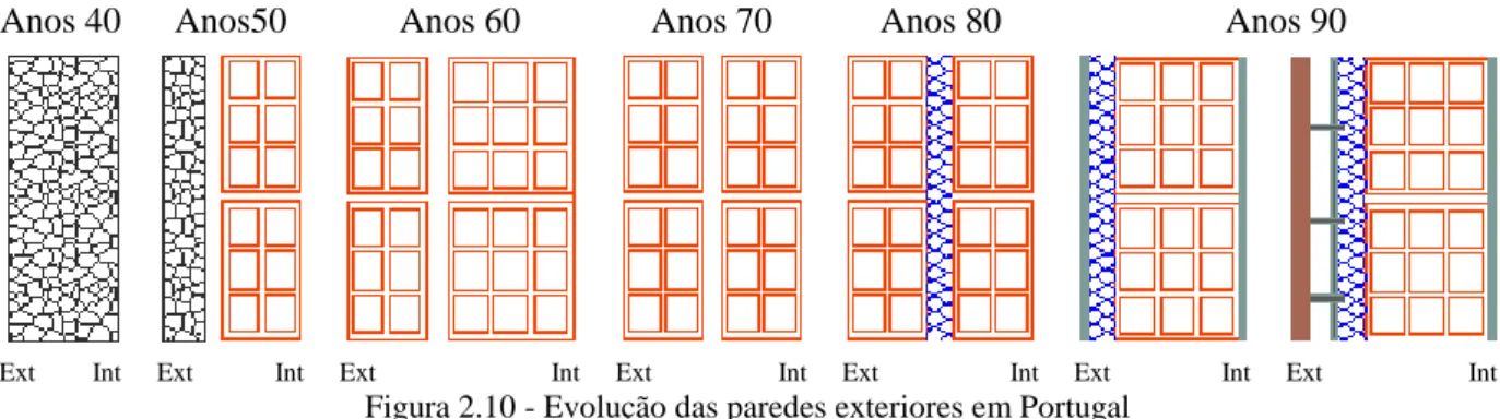 Figura 2.10 - Evolução das paredes exteriores em Portugal  