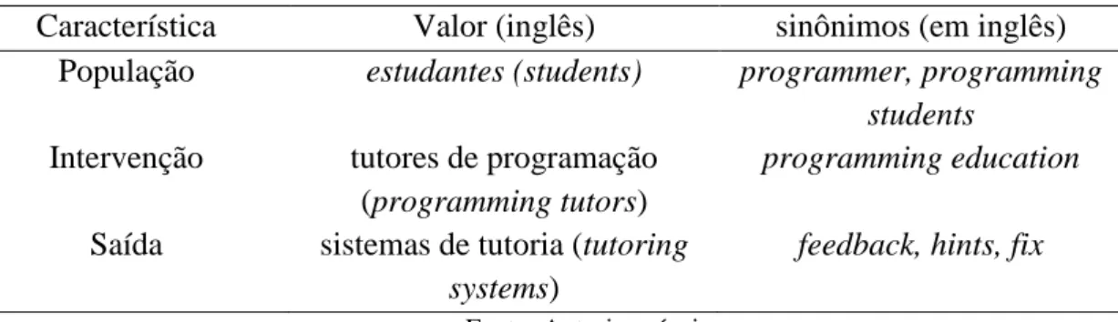 Tabela 1: Termos utilizados para construir a string de busca. 