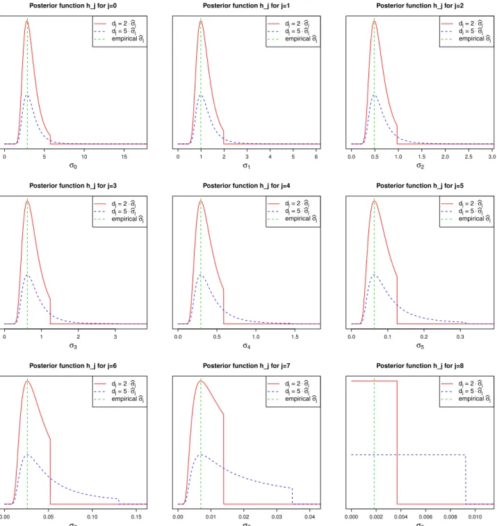 Fig. 1. Un-normalized posteriors h j (σ j | D I ) for 0 ≤ j ≤ 8 and uniform priors π j ( · ) with k = 2 , 5, the x-axis is truncated at 6 ·  σ j 