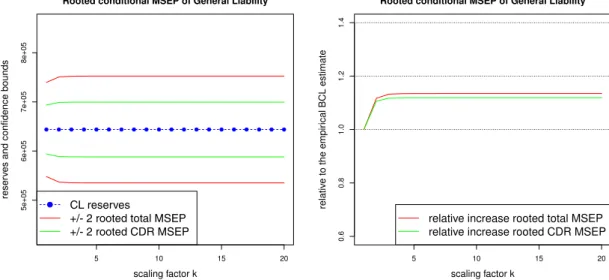 Fig. 4. General liability insurance portfolio of a 21 × 14 trapezoid; relative increase is 14% (rooted total MSEP) and 12% (rooted CDR MSEP).