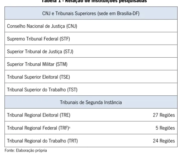 Tabela 1 - Relação de instituições pesquisadas  CNJ e Tribunais Superiores (sede em Brasília-DF)  Conselho Nacional de Justiça (CNJ) 