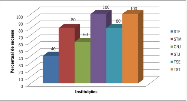 Gráfico 6 - Percentual de sucesso da dimensão Participação e Interação nos  Tribunais Superiores e no CNJ 