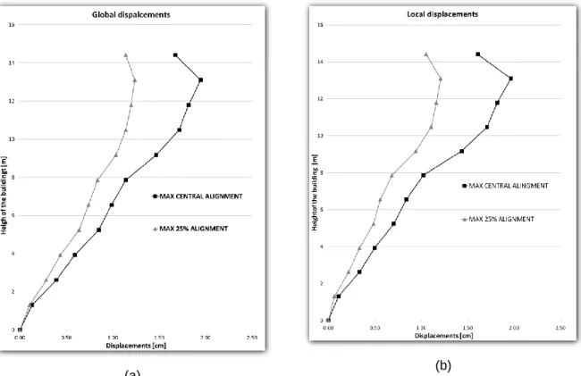 Figure 35 – Out-of-plane (a) global and (b) local displacements for the north façade. 