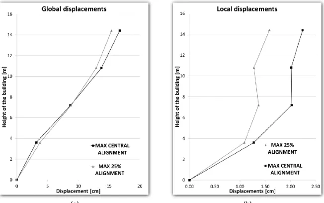 Figure 43 – Out-of-plane (a) global and (b) local displacements for the west gabble wall