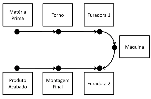 Figura 3 – Exemplo de uma Célula de Produção 