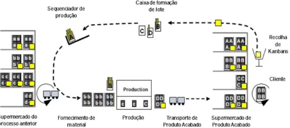Figura 5 – Sequência de processos que envolvem a utilização de Kanbans de Transporte e de Kanban de  Produção (adaptado de Bosch, 2010f) 