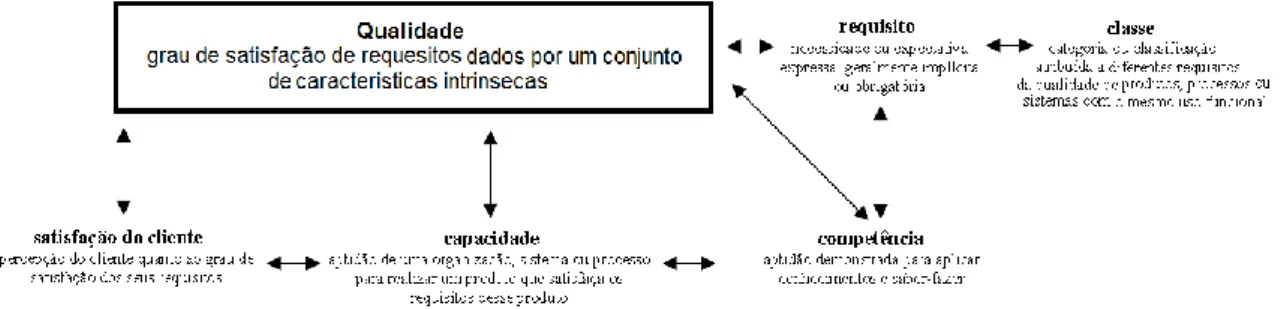 Figura 1 – Relacionamentos com a Qualidade (ISO 9000:2005) 