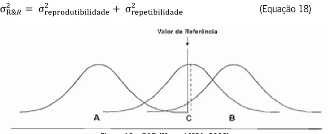 Figura 13 – R&amp;R (Manual MSA, 2002) 