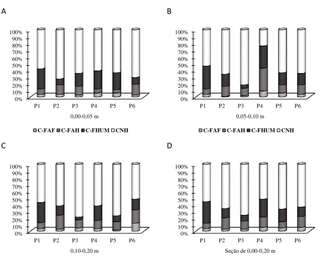 Figura 2. Distribuição, em porcentagem, de carbono orgânico das frações húmicas da MOS em TPAs, submetidas à  diferentes coberturas vegetais e formas de manejo no município de Santarém-PA, nas camadas de 0,00-0,05 m (A); 