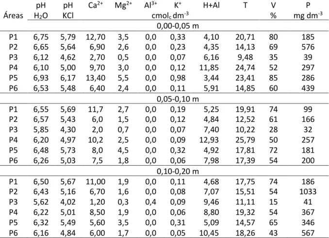 Tabela 1. Caracterização dos atributos químico solo em TPAs, submetidas à diferentes coberturas vegetais e formas de  manejo no município de Santarém-PA