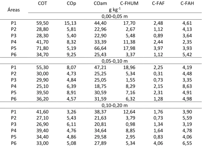 Tabela 2. Carbono orgânico total e frações físicas e húmicas da MOS em TPAs, submetidas à diferentes coberturas  vegetais formas de manejo no município de Santarém-PA