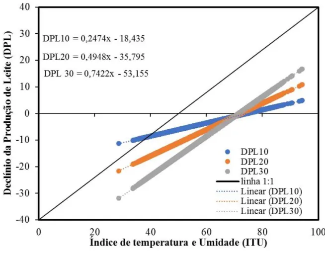 Figura 3. Relação do Declínio da produção de leite e Índice de temperatura e umidade para três níveis médios de produção  de leite (10, 20 e 30 kg.dia- 1 )