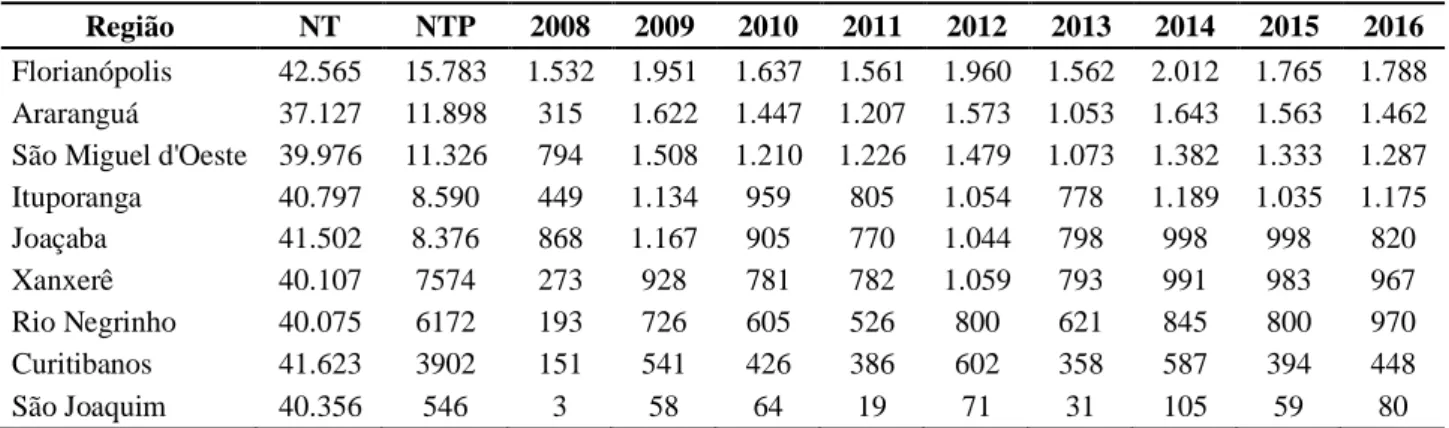 Tabela 3. Volume total de dados que resultaram no Declínio da Produção de Leite (DPL) positivo entre 2008 e 2016 nos  nove municípios catarinenses que representaram as zonas agroecológicas no estudo.