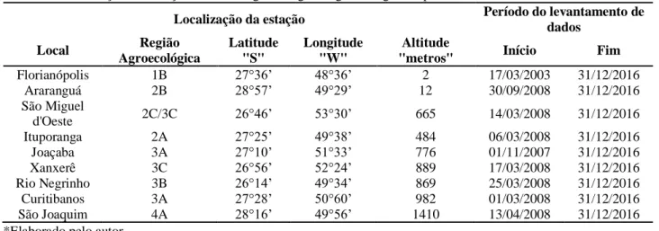 Tabela 1. Localização das estações meteorológicas, regiões agroecológicas e período dos dados usados no estudo.