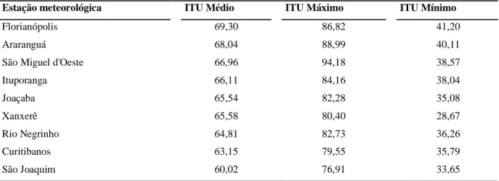 Tabela 2. Índice de temperatura e umidade (ITU) absolutos em nove cidades que representam as Zonas Agroecológicas  Catarinenses 2008 – 2016