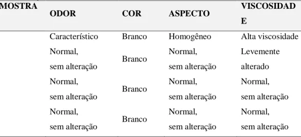Tabela 2 - Resultado da análise das características organolépticas de fotoprotetores produzidos em uma farmácia magistral da  cidade de Maringá/PR 