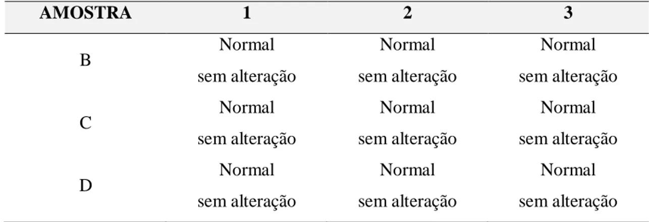 Tabela  3  -  Resultado  do  teste  de  centrifugação  de  foto  protetores  produzidos  em  uma  Farmácia  Magistral  da  cidade  de  Maringá-PR  AMOSTRA  1  2  3  B  Normal  sem alteração  Normal  sem alteração  Normal  sem alteração  C  Normal  sem alte