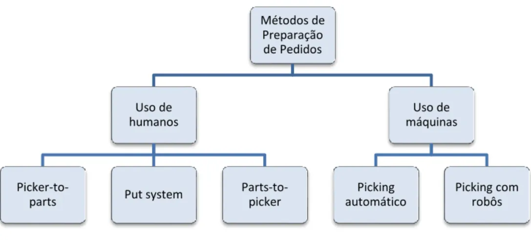 Figura 6: Classificação de Sistemas de preparação de pedidos (baseado em De Koster, 2004)
