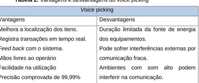 Tabela 2. Vantagens e desvantagens do voice picking  Voice picking 