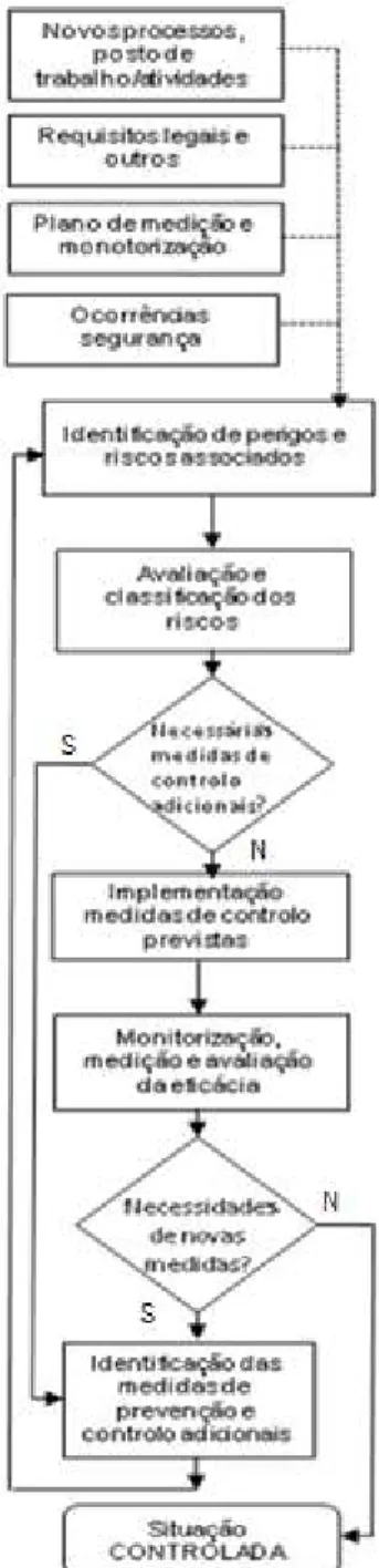 Figura 3 – Fluxograma da Gestão de Risco (reproduzido do procedimento da empresa) 