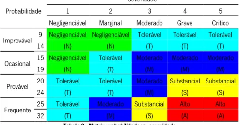 Tabela 2 - Matriz probabilidade vs. severidade 