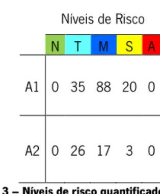 Tabela 3 – Níveis de risco quantificados por área 