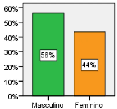 Figura 9 – Distribuição da amostra por género. 