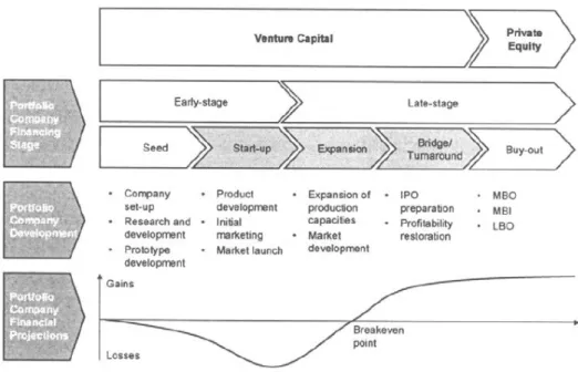 Figure 1 – Definitions of Venture Capital and Private Equity 
