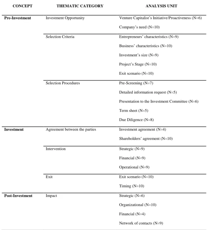Table 3 – Concepts, Thematic Categories and Analysis Units 
