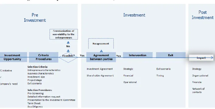 Figure 2 – VC process: Pre-Investment, Investment and Post-Investment 