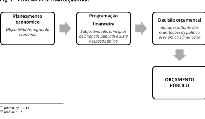 Fig. 1 – Processo de decisão orçamental 