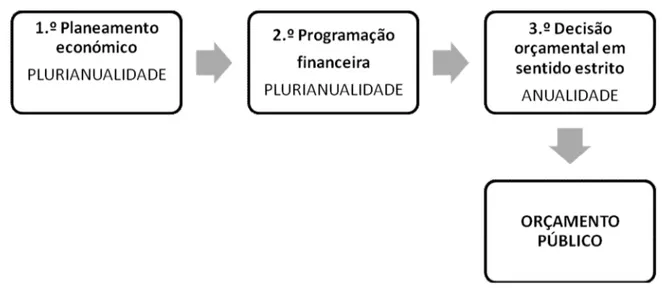 Fig. 2 – Processo de decisão orçamental ou decisão orçamental em sentido amplo 