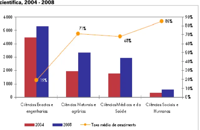 Gráfico 3 - Taxa de crescimento das publicações científicas Portuguesas por área  científica, 2004 - 2008 