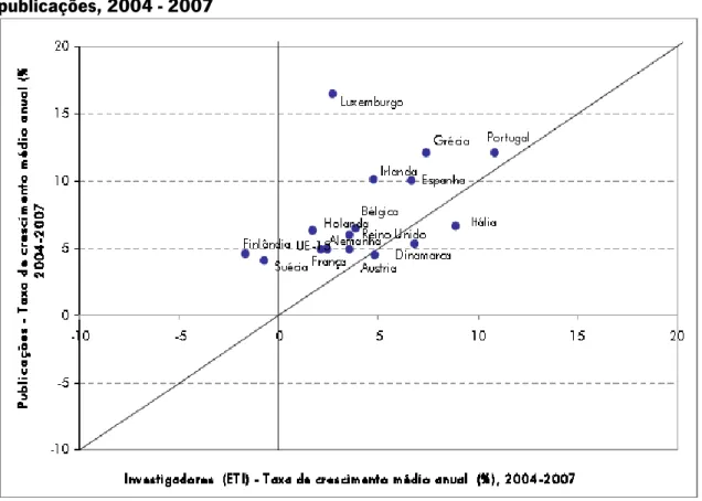 Gráfico 5 - Crescimento anual do número de investigadores (ETI) e do número de  publicações, 2004 - 2007 