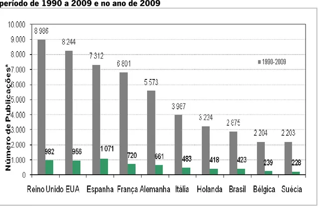 Gráfico 6 - Produção Científica - Os 10 países que mais colaboram com Portugal no  período de 1990 a 2009 e no ano de 2009 