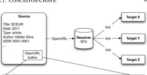 Figura 2.1: Cenário de utilização de OpenURL